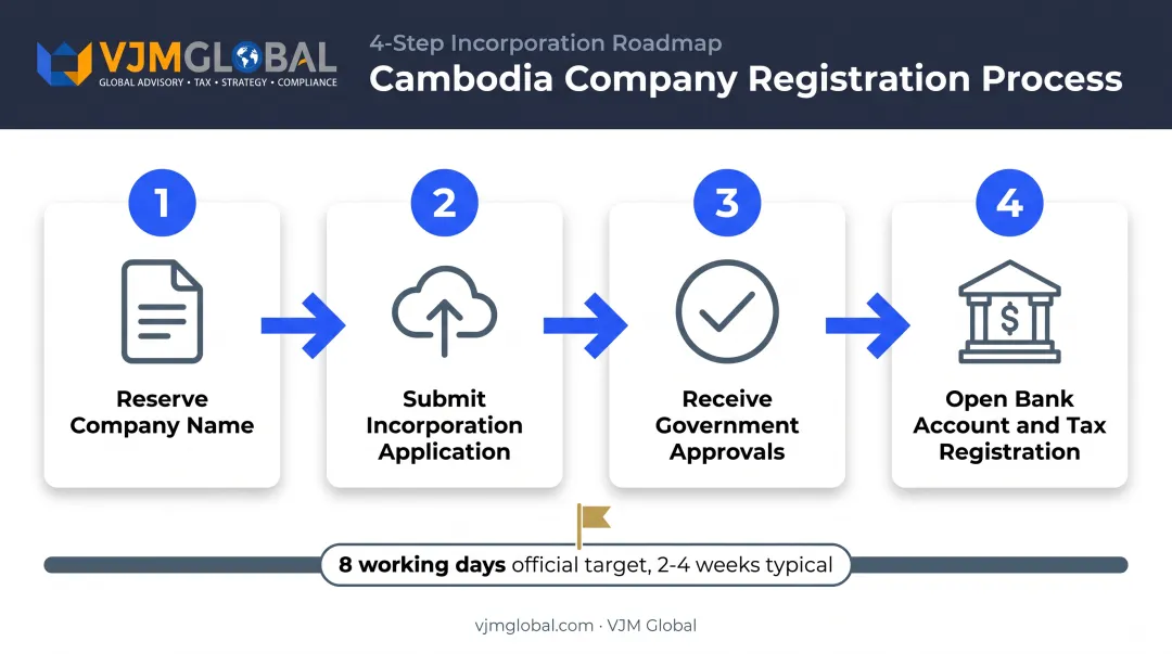 4-step Cambodia company registration process timeline for US businesses