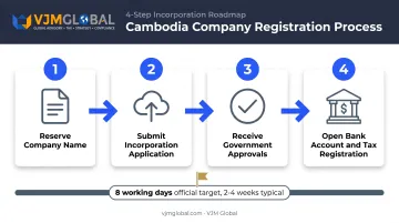 4-step Cambodia company registration process timeline for US businesses