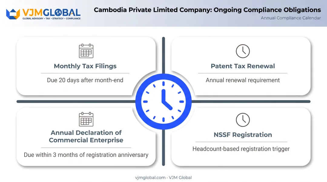 Cambodia post-registration compliance calendar showing tax filing deadlines
