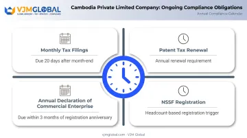 Cambodia post-registration compliance calendar showing tax filing deadlines