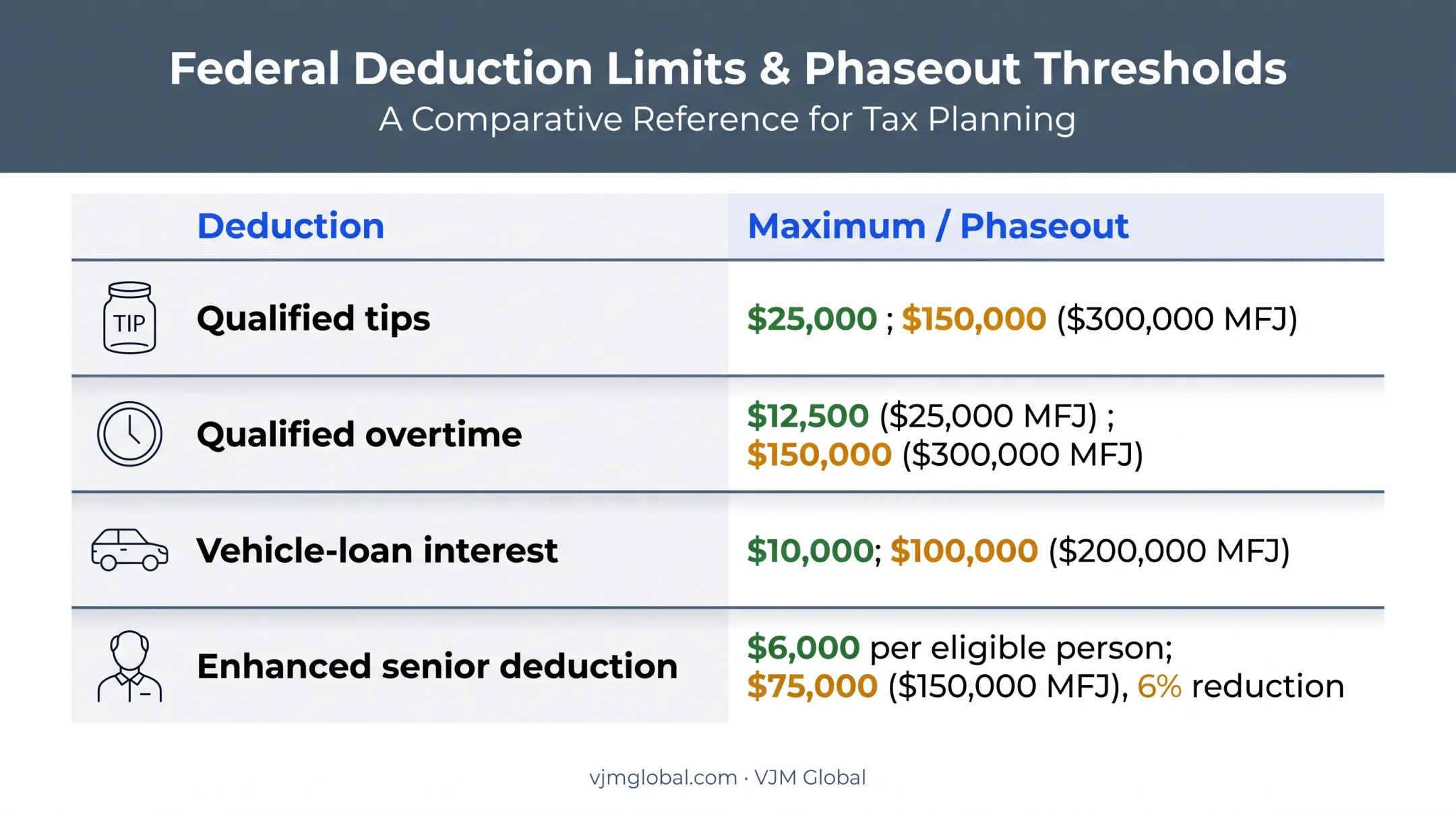 Schedule 1-A deduction maximums and MAGI phaseouts comparison