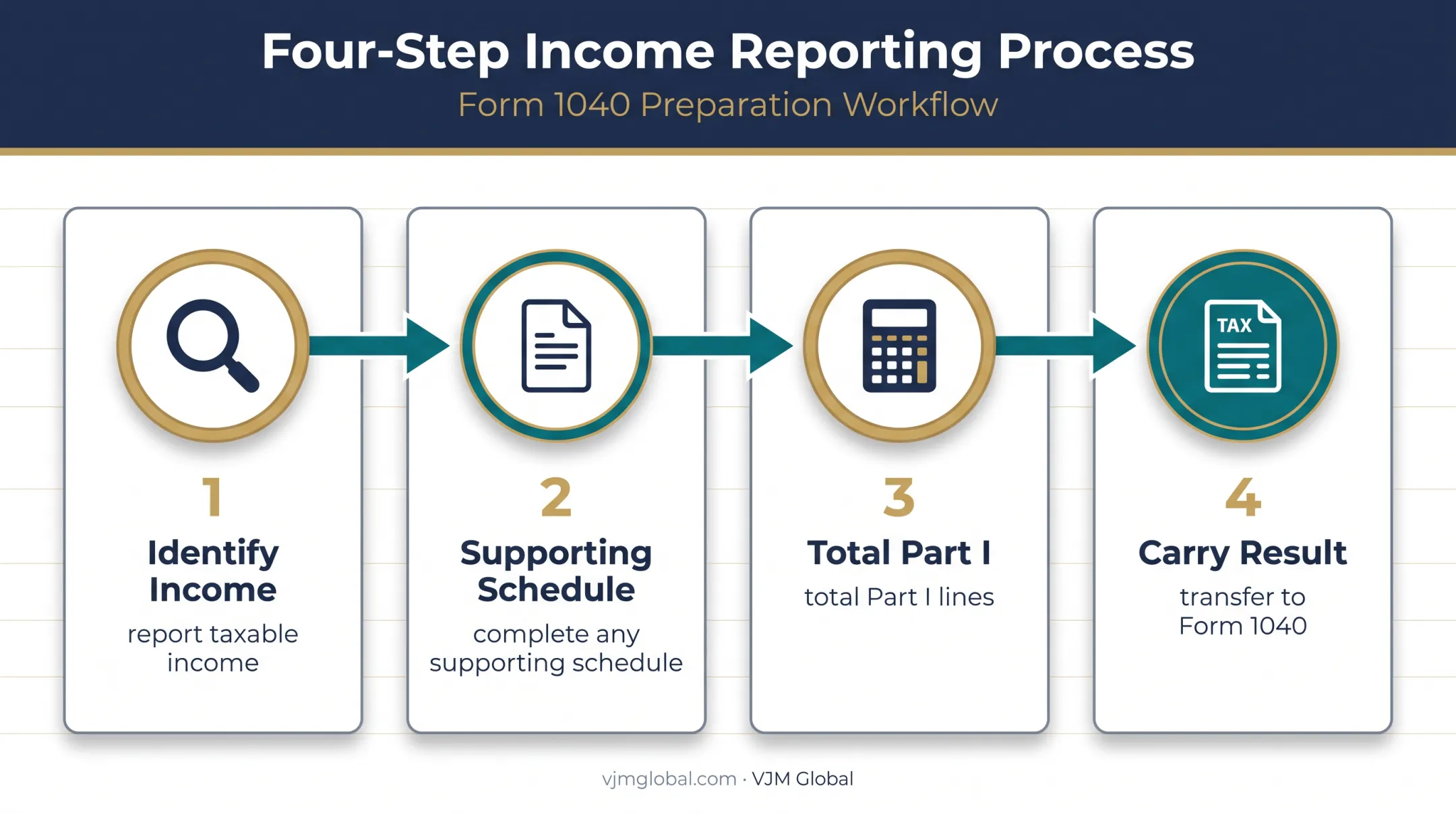 Four-step Schedule 1 Part I income reporting process