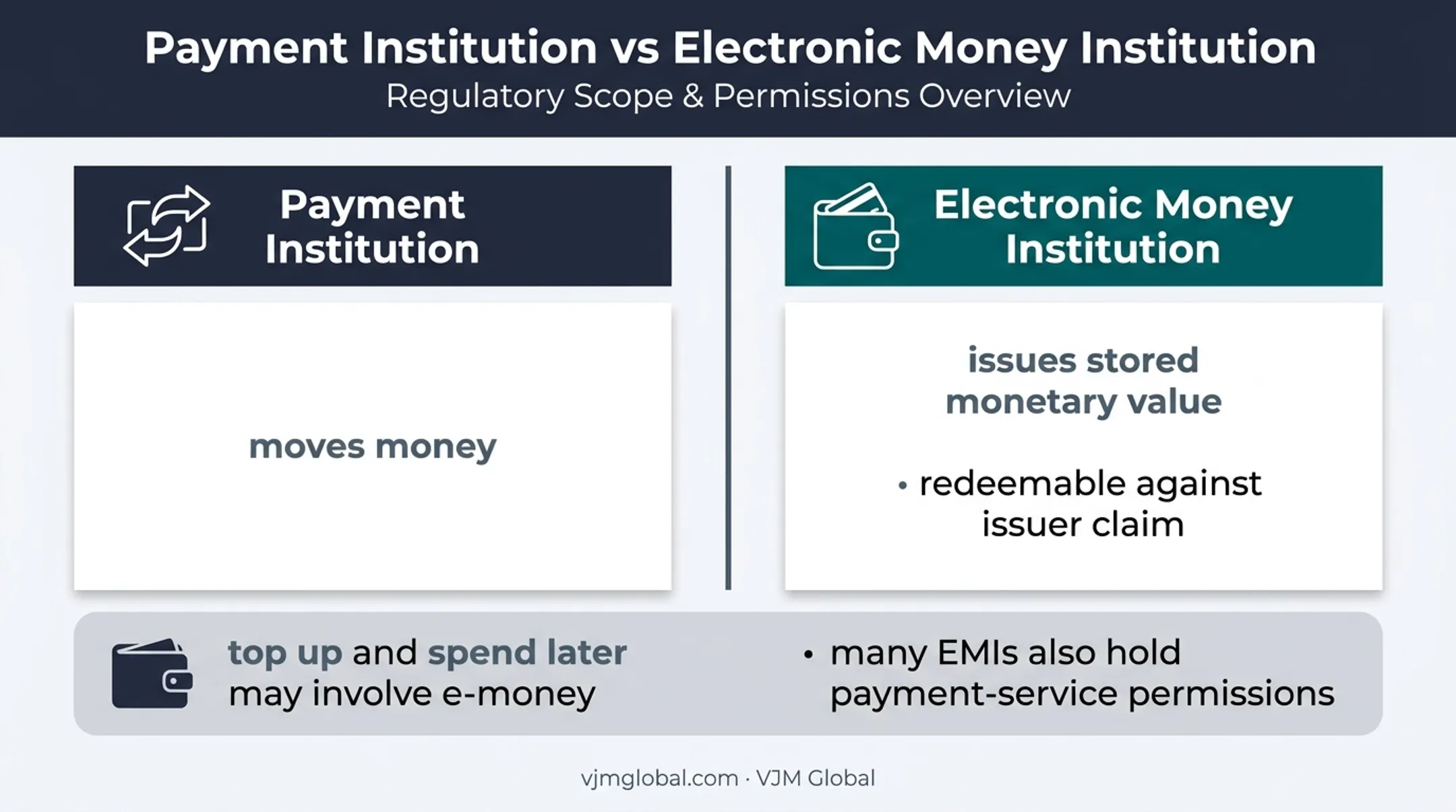 Payment Institution versus Electronic Money Institution comparison