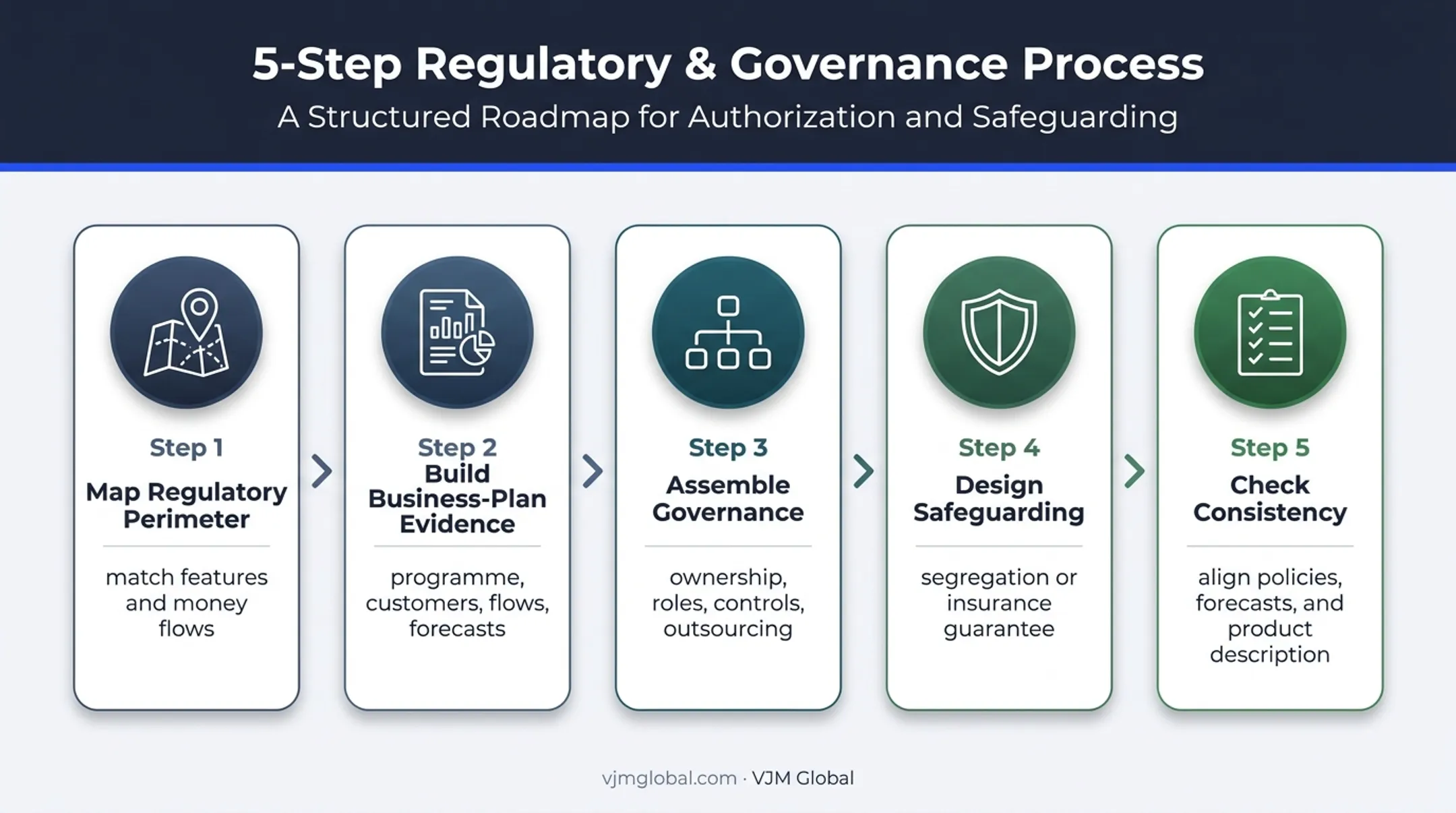 Five-step FCA payment institution authorisation preparation process