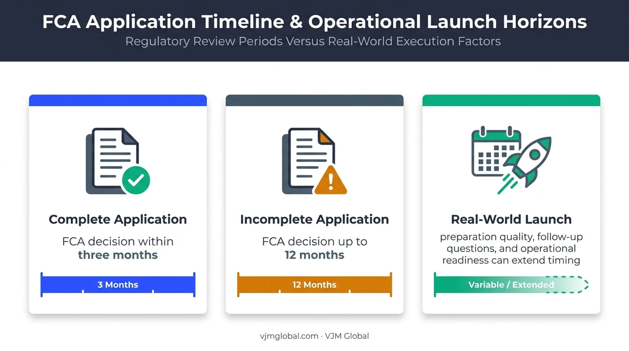 FCA application decision timeline for complete and incomplete submissions