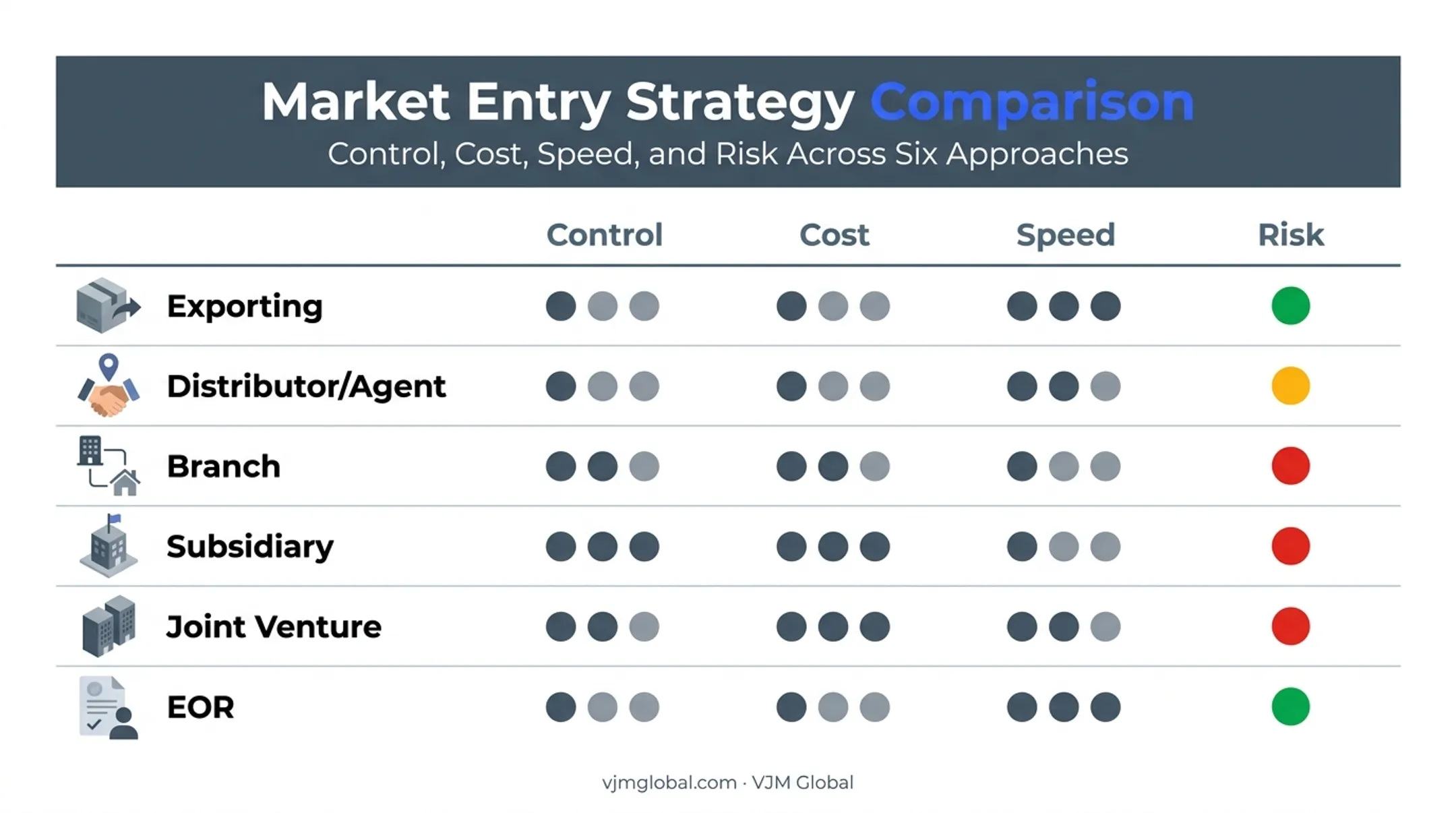 Six market entry strategies compared by control cost speed and risk