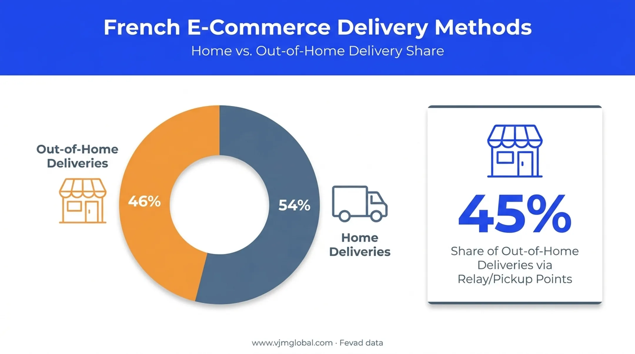 French e-commerce delivery preferences showing out-of-home versus home delivery split