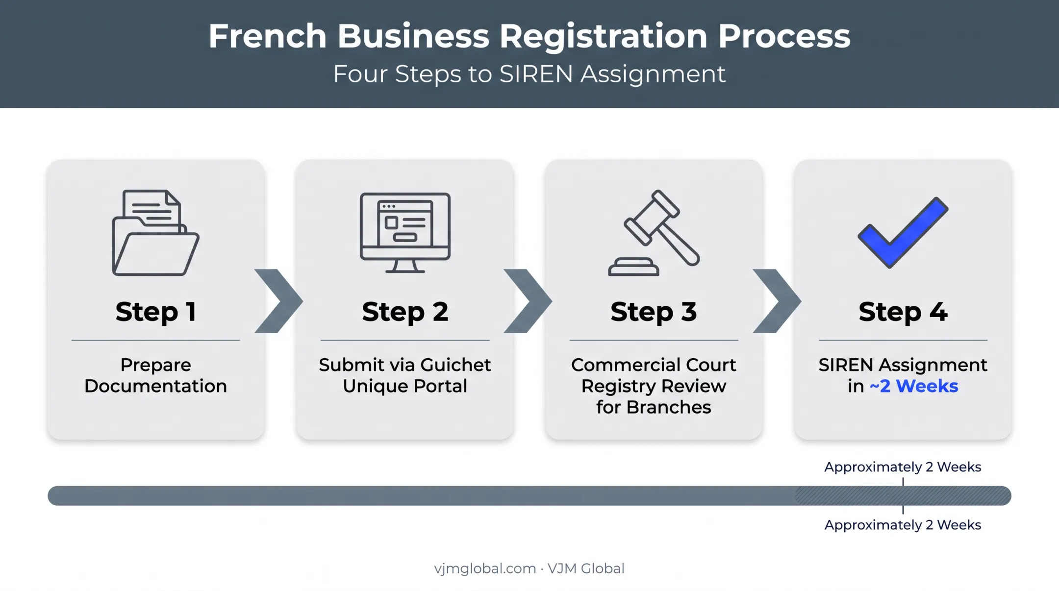 France business registration process timeline from Guichet unique to SIREN