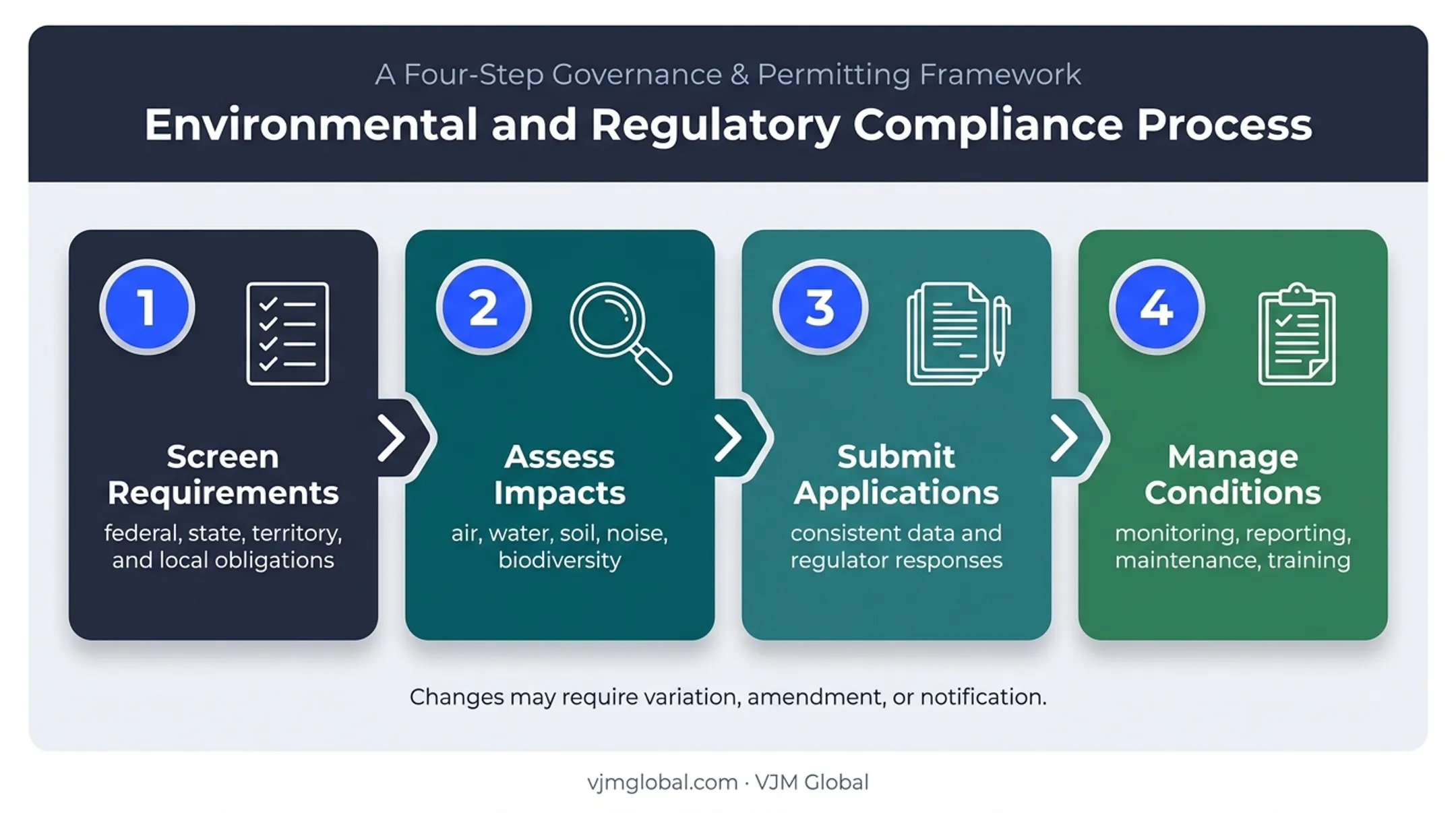 Four-step Australian manufacturing environmental permitting process flow