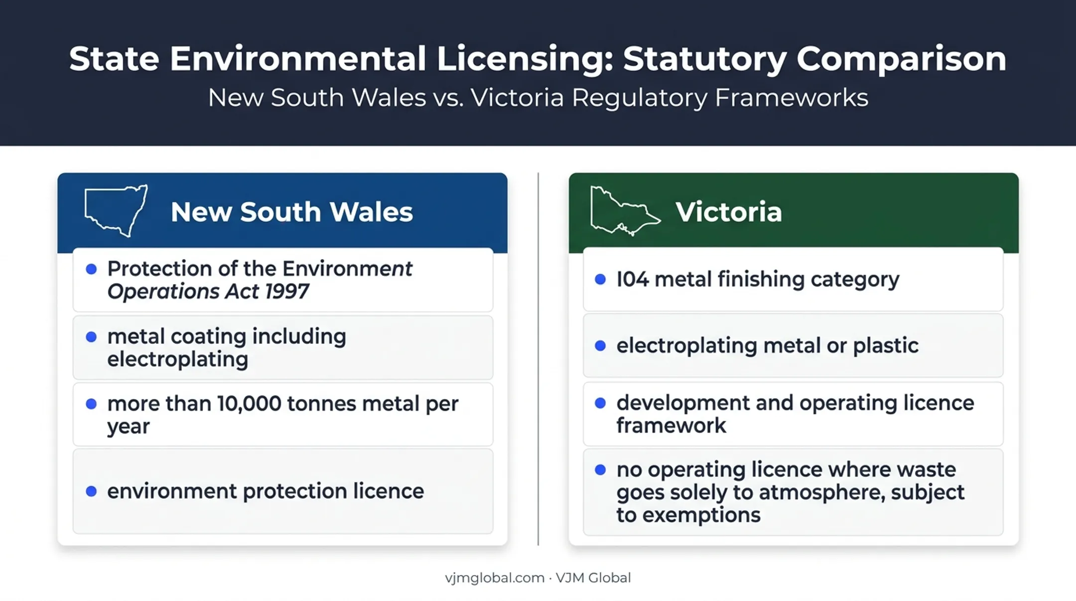 New South Wales versus Victoria electroplating permit requirements comparison