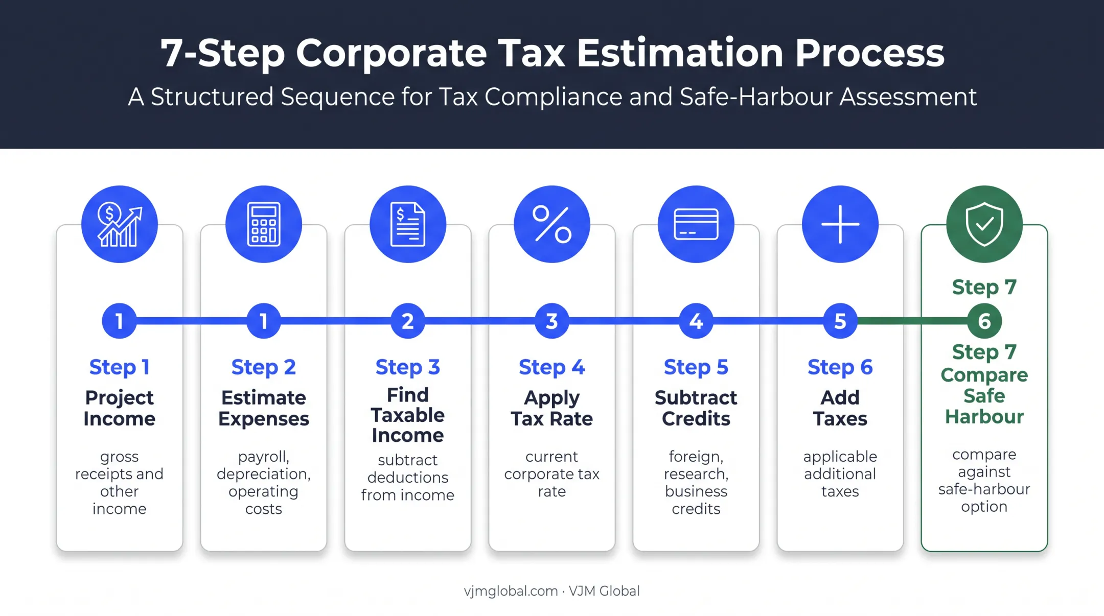 Seven-step corporate estimated tax projection workflow