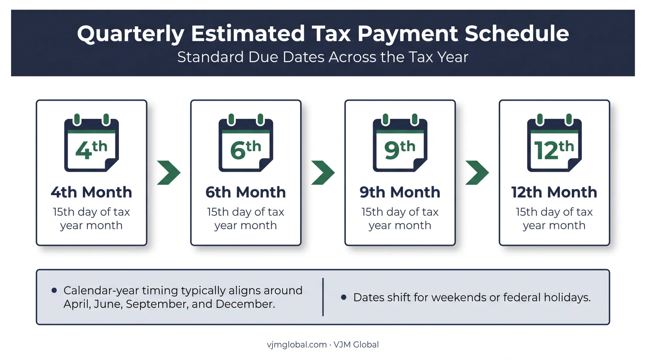 Four quarterly corporate estimated tax payment dates timeline