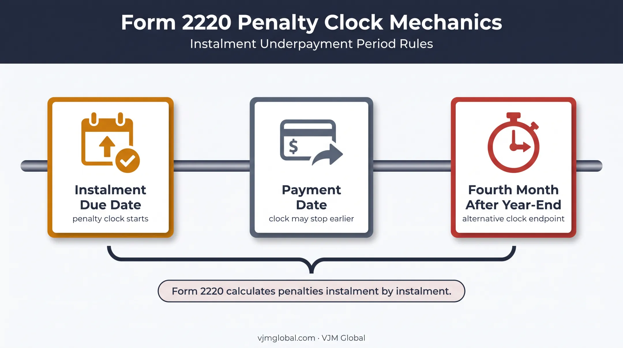 Form 2220 estimated tax underpayment penalty timing diagram