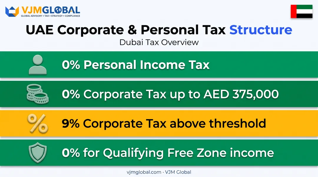 Dubai corporate and personal tax rate tiers for UK business owners