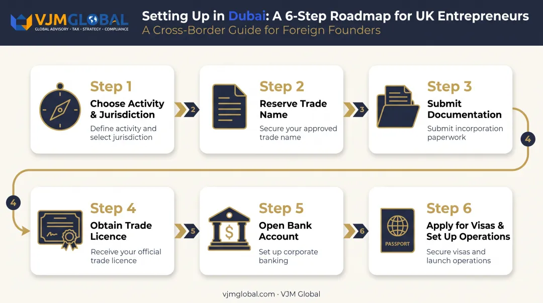 6-step process to register a Dubai business from the UK