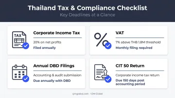 Thai company post-registration compliance obligations and tax deadlines overview