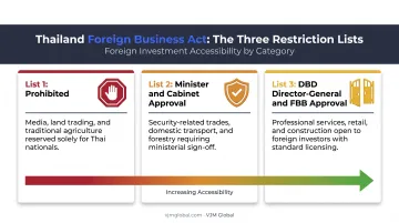 Thailand Foreign Business Act three lists restriction levels for foreign investors