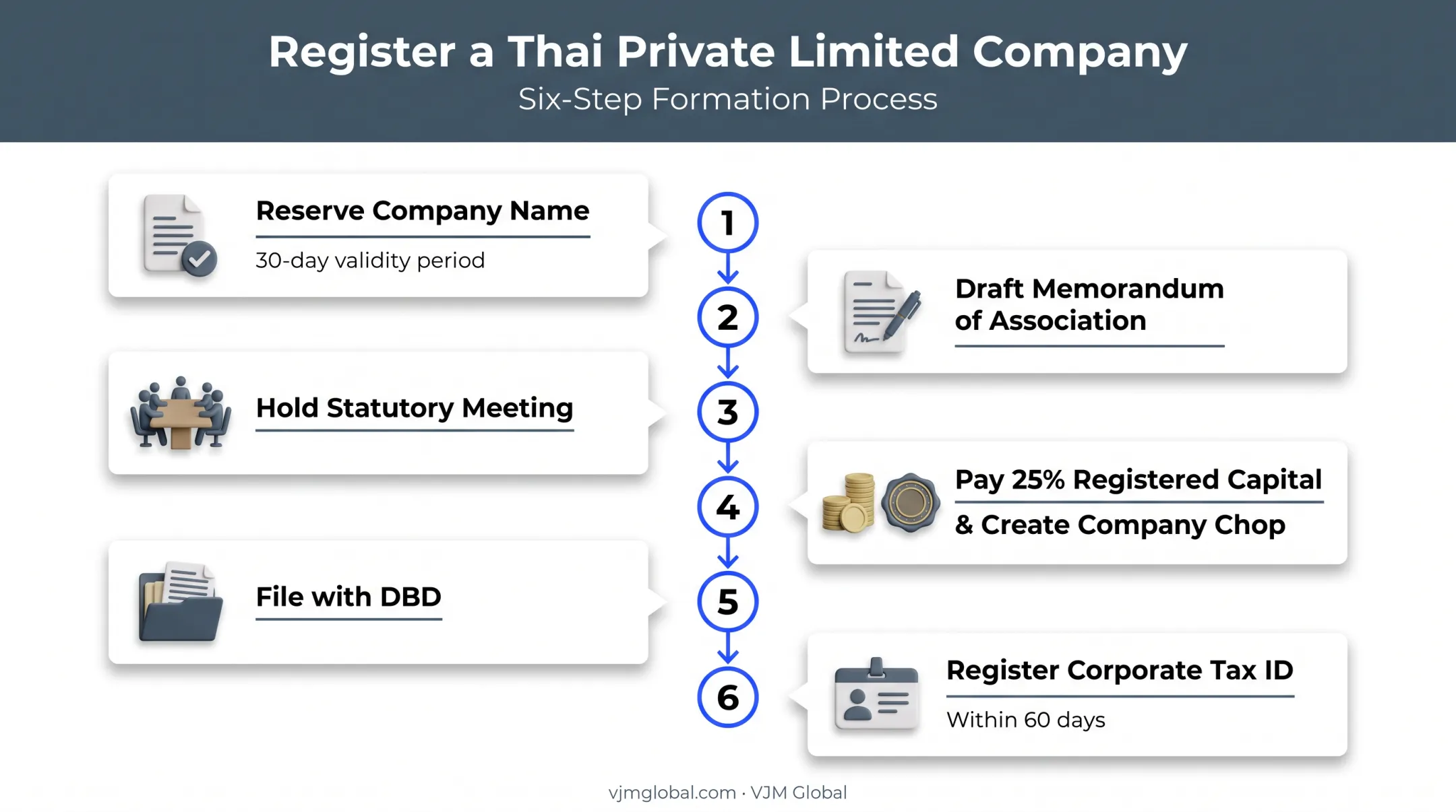 6-step process to register a Thai Private Limited Company for foreign founders