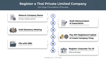 6-step process to register a Thai Private Limited Company for foreign founders