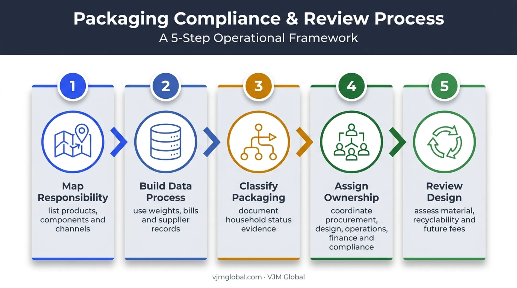 Five-step UK packaging EPR compliance plan from mapping to design review