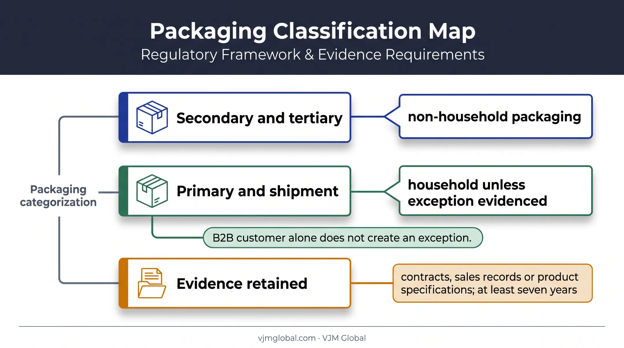 UK packaging EPR household and non-household classification evidence map