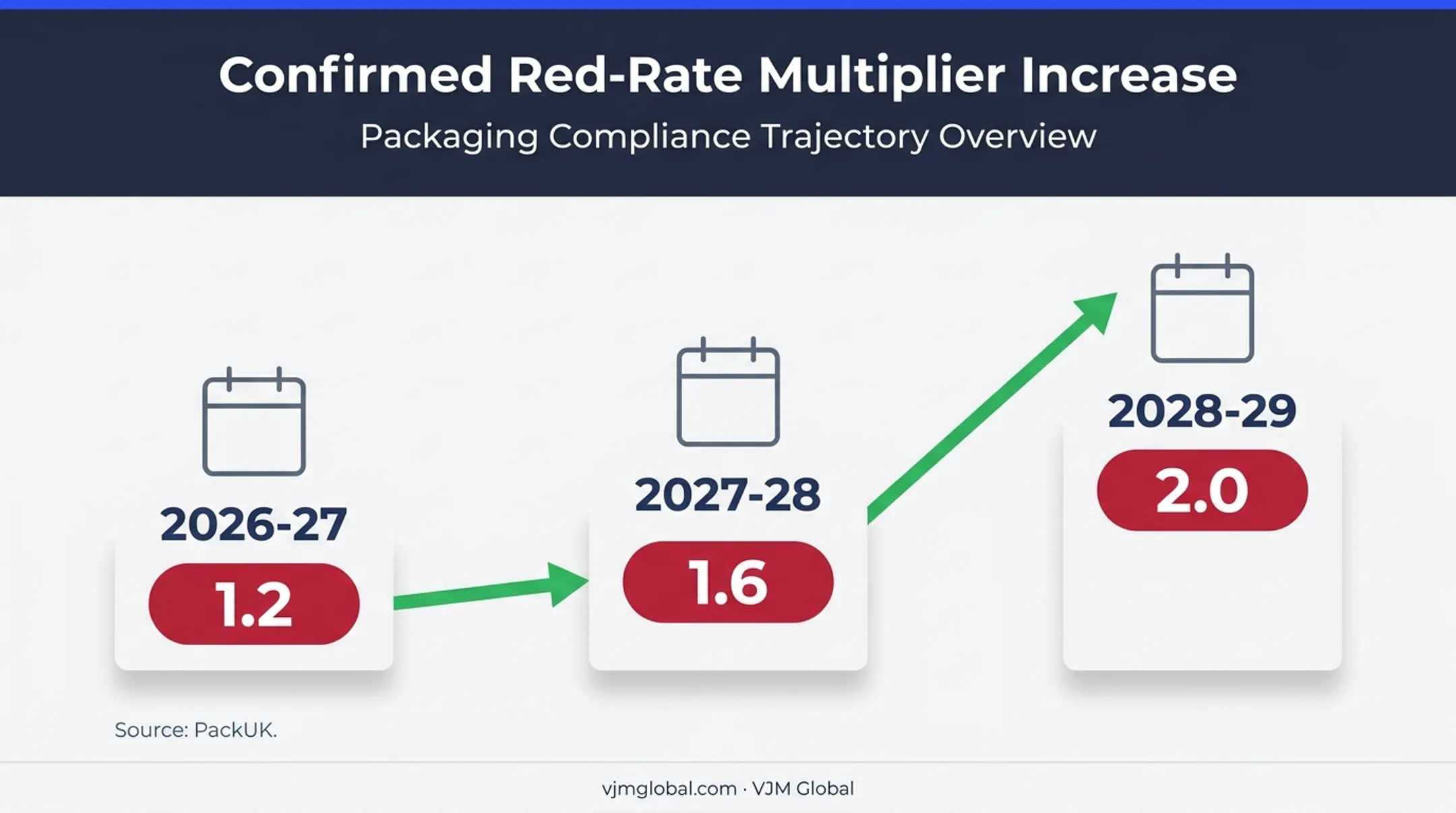 UK EPR red-rate multiplier timeline from 2026 to 2029
