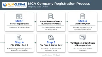 6-step MCA SPICe+ company registration process flow diagram