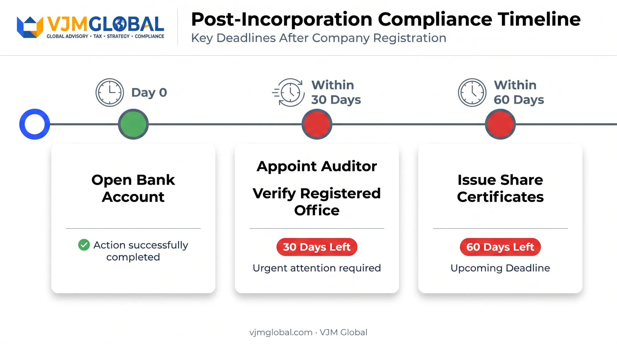 Post-incorporation compliance timeline for auditor bank account share certificates