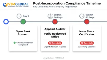 Post-incorporation compliance timeline for auditor bank account share certificates