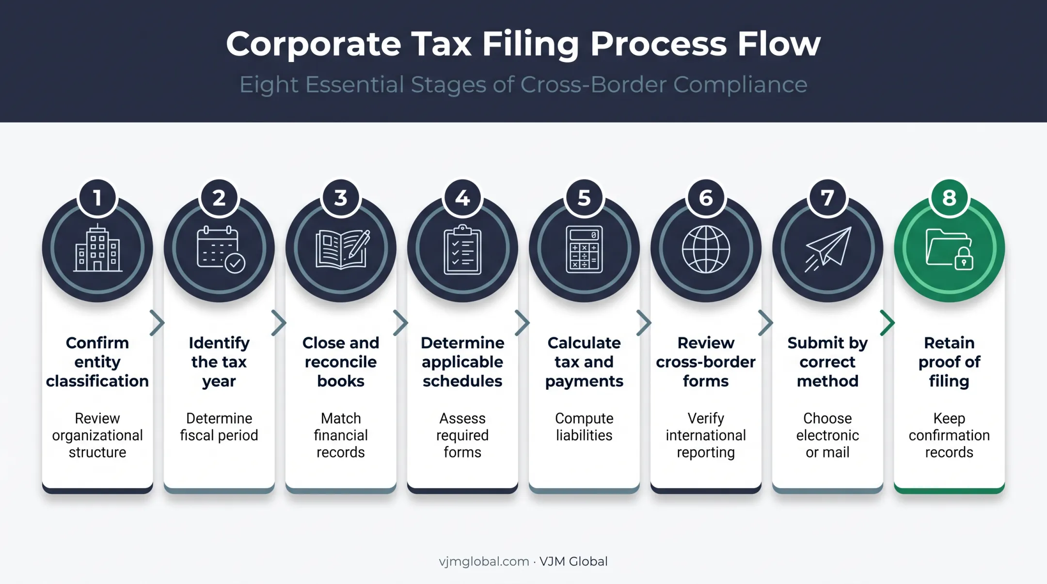 Eight-step Form 1120 preparation and filing process flow