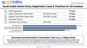 Saudi Arabia registration cost and timeline breakdown for US investors
