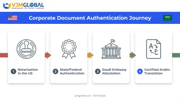 US corporate document authentication process for Saudi Arabia registration