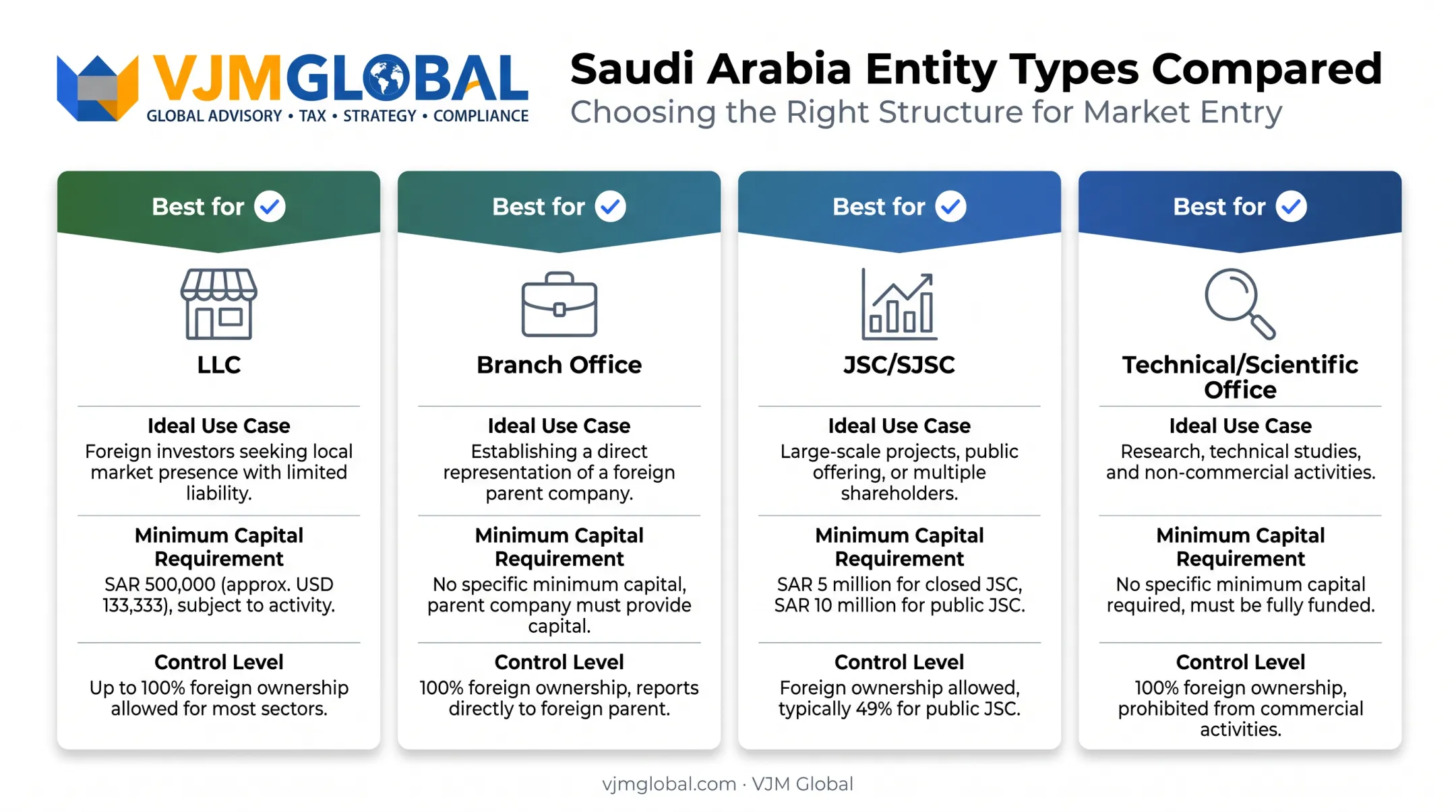 Saudi Arabia legal structure comparison chart for US business entities