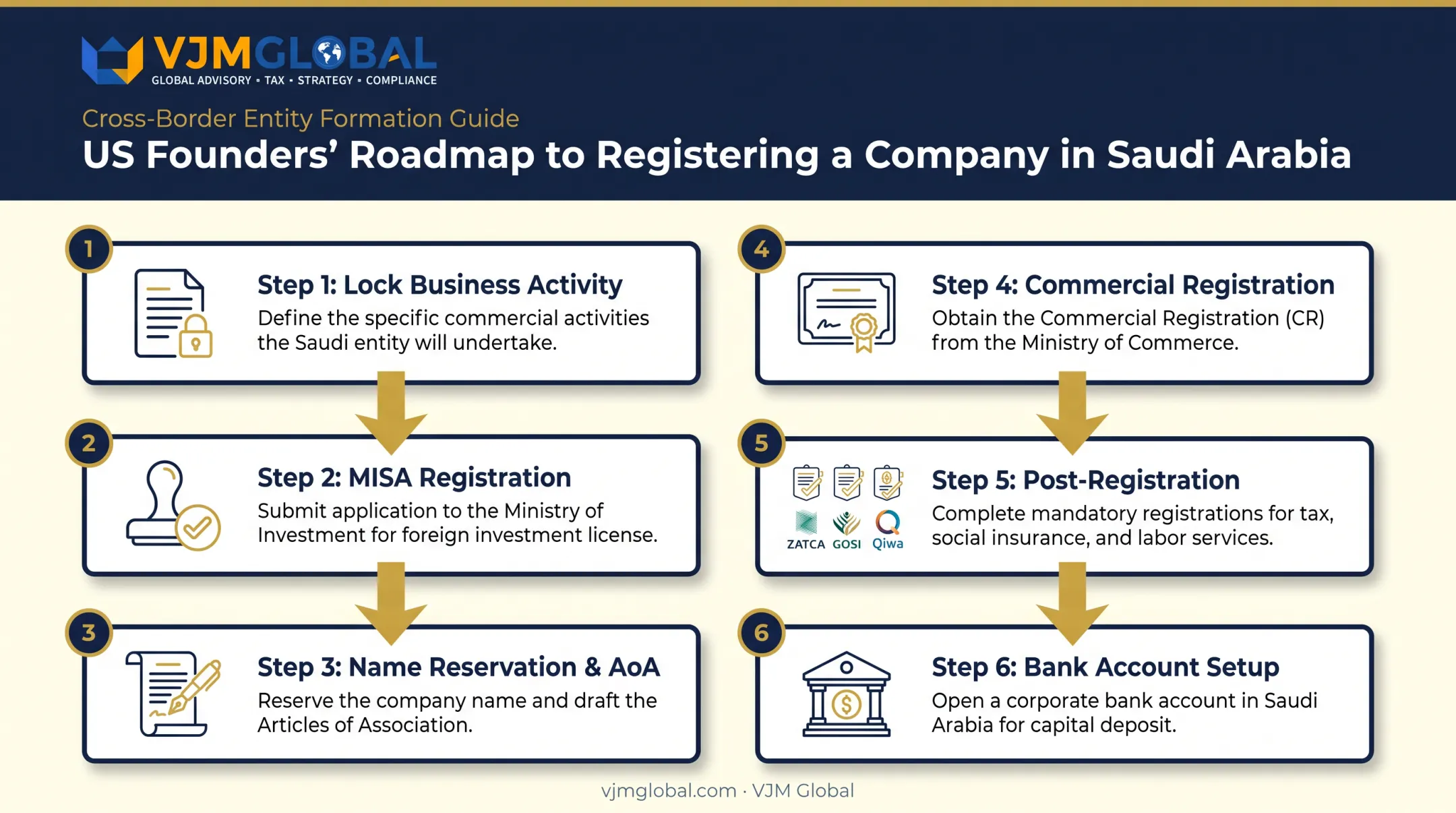 6-step Saudi Arabia company registration process from MISA to bank account