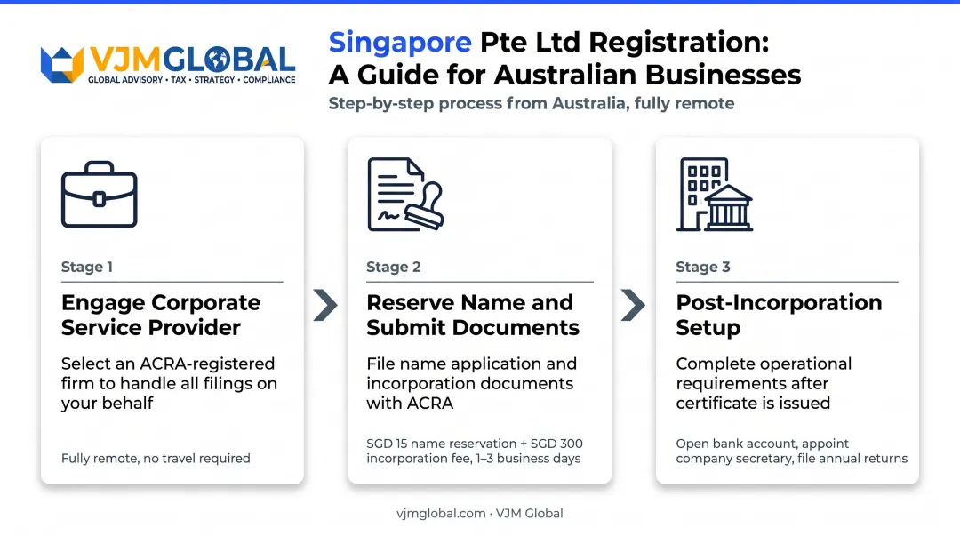 3-step Singapore company registration process from name reservation to post-incorporation setup