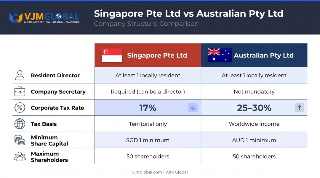 Singapore Pte Ltd versus Australian Pty Ltd key differences comparison chart