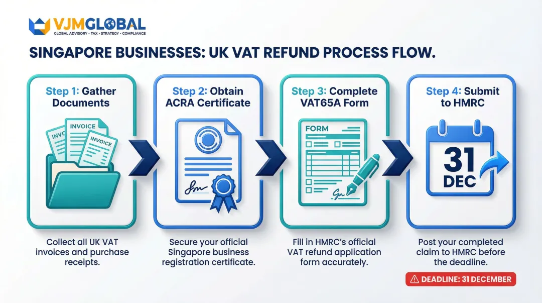 4-step UK VAT refund claim process for Singapore businesses flowchart