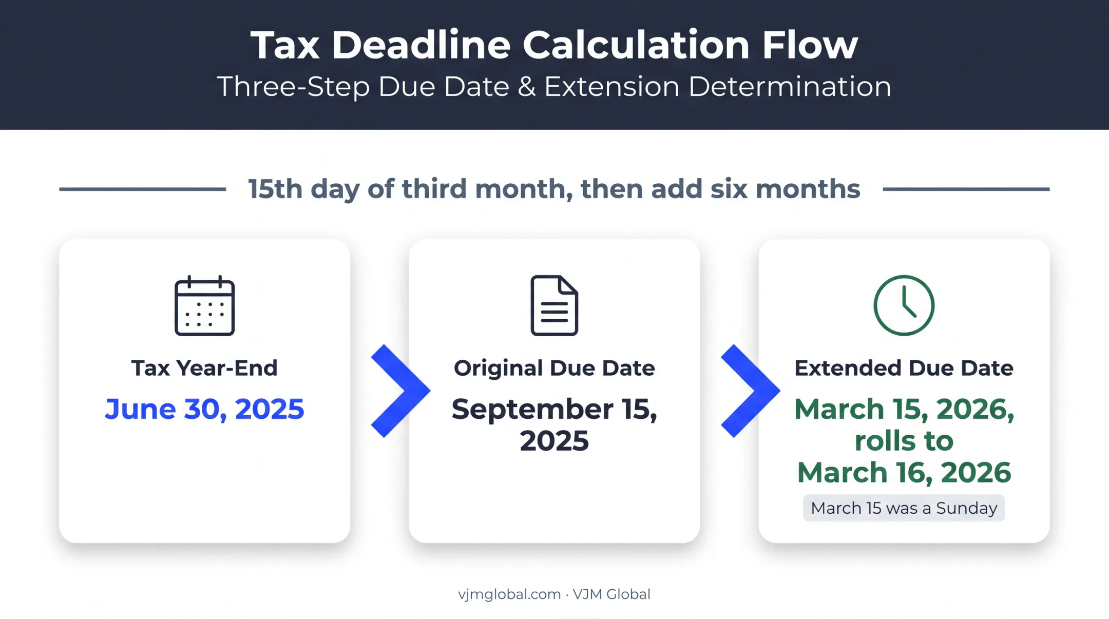 Fiscal-year Form 1065 deadline calculation from year-end to extension