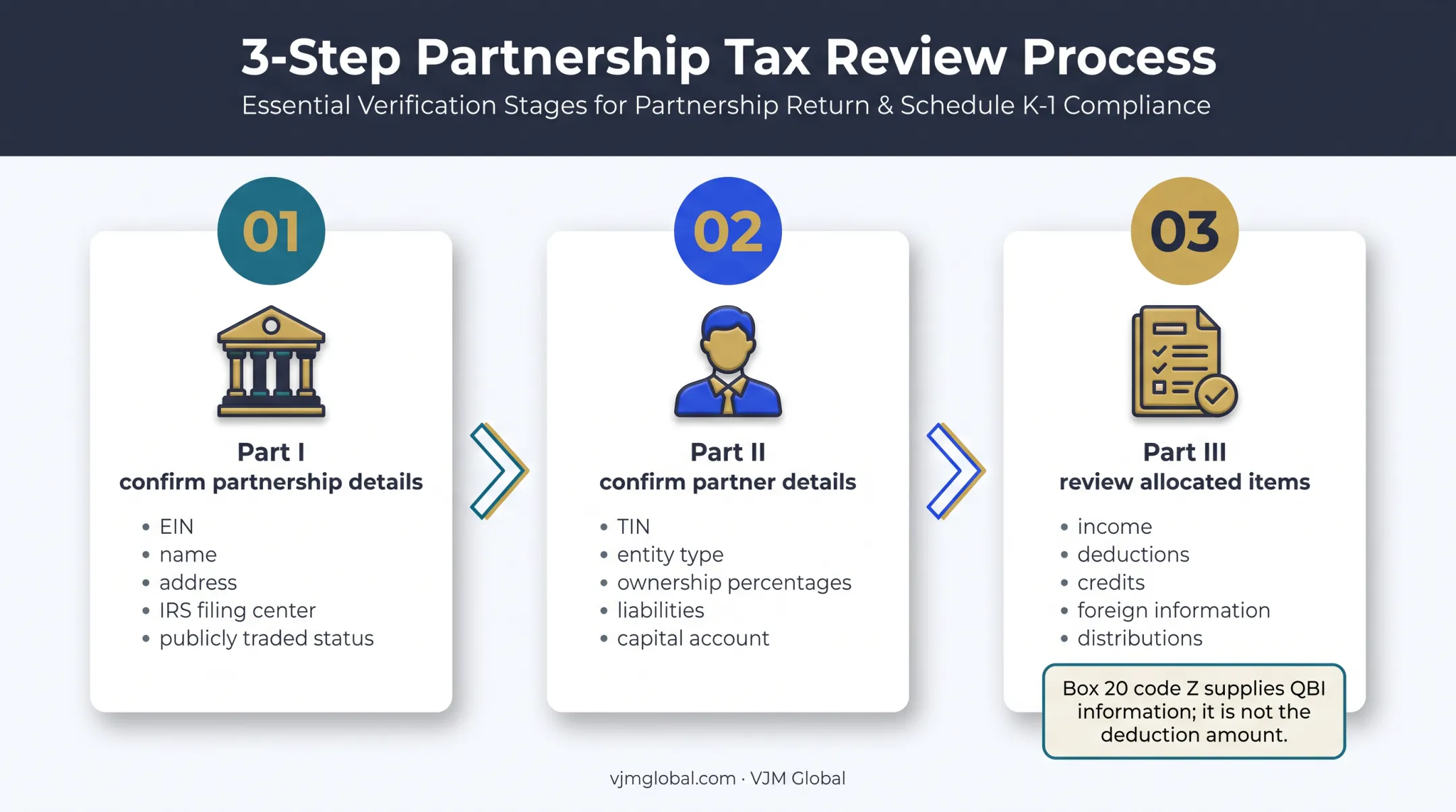 Three-part Schedule K-1 reading workflow from partnership details to allocated items