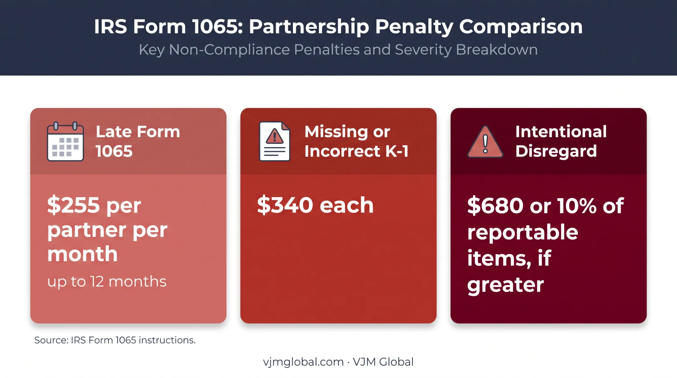 Schedule K-1 and Form 1065 late filing penalties comparison chart