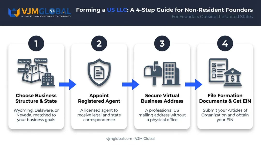 4-step process to register US LLC without a physical address