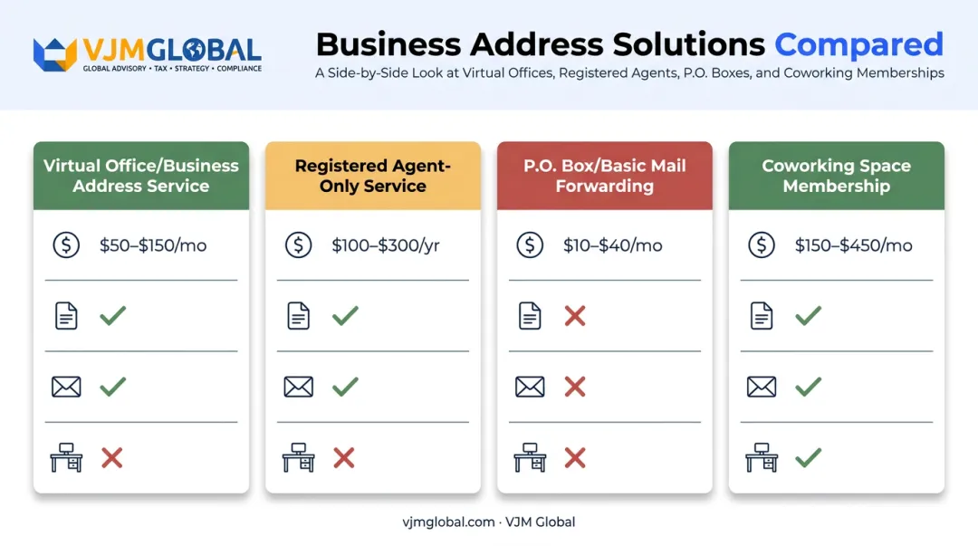 Comparison of four US business address solutions for non-resident founders