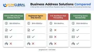 Comparison of four US business address solutions for non-resident founders