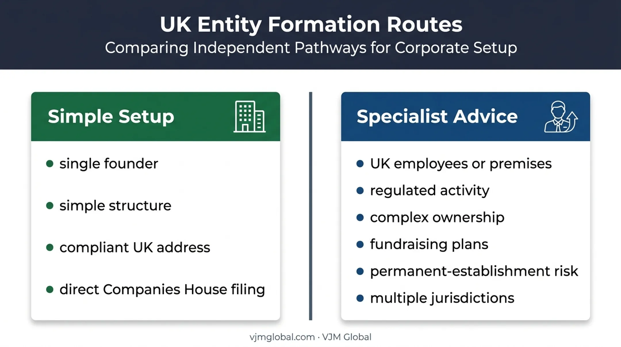 Simple versus complex UK company setup decision comparison
