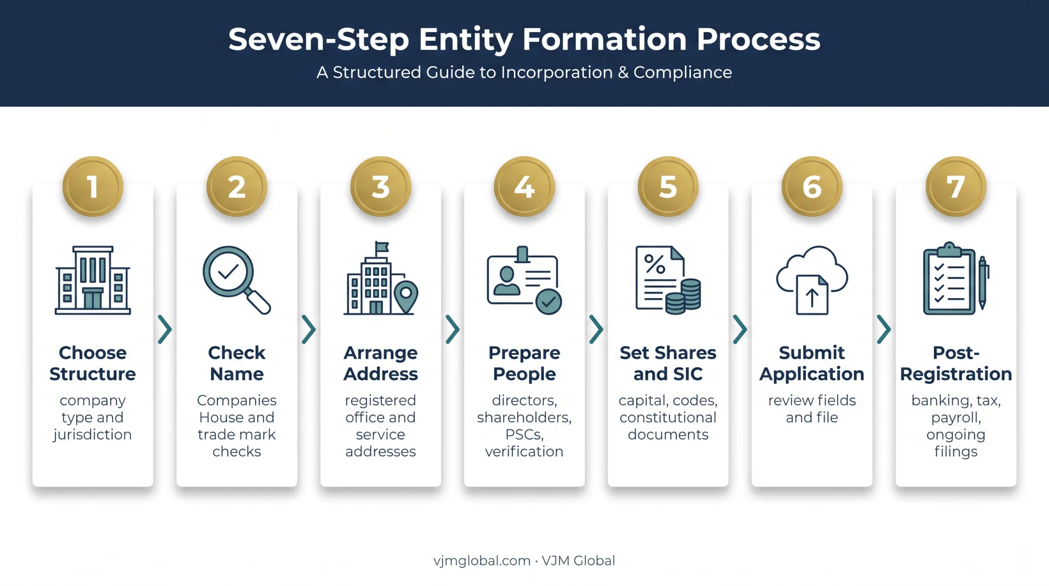 Seven-step UK company registration process for non-residents