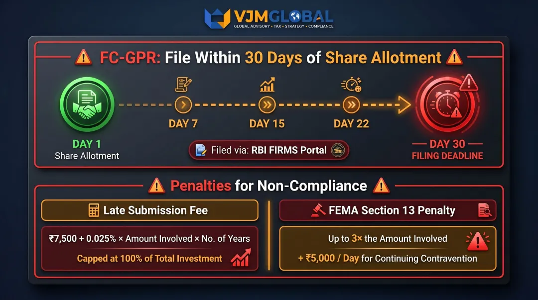 FC-GPR filing deadline FEMA penalty structure comparison infographic for NRI investors