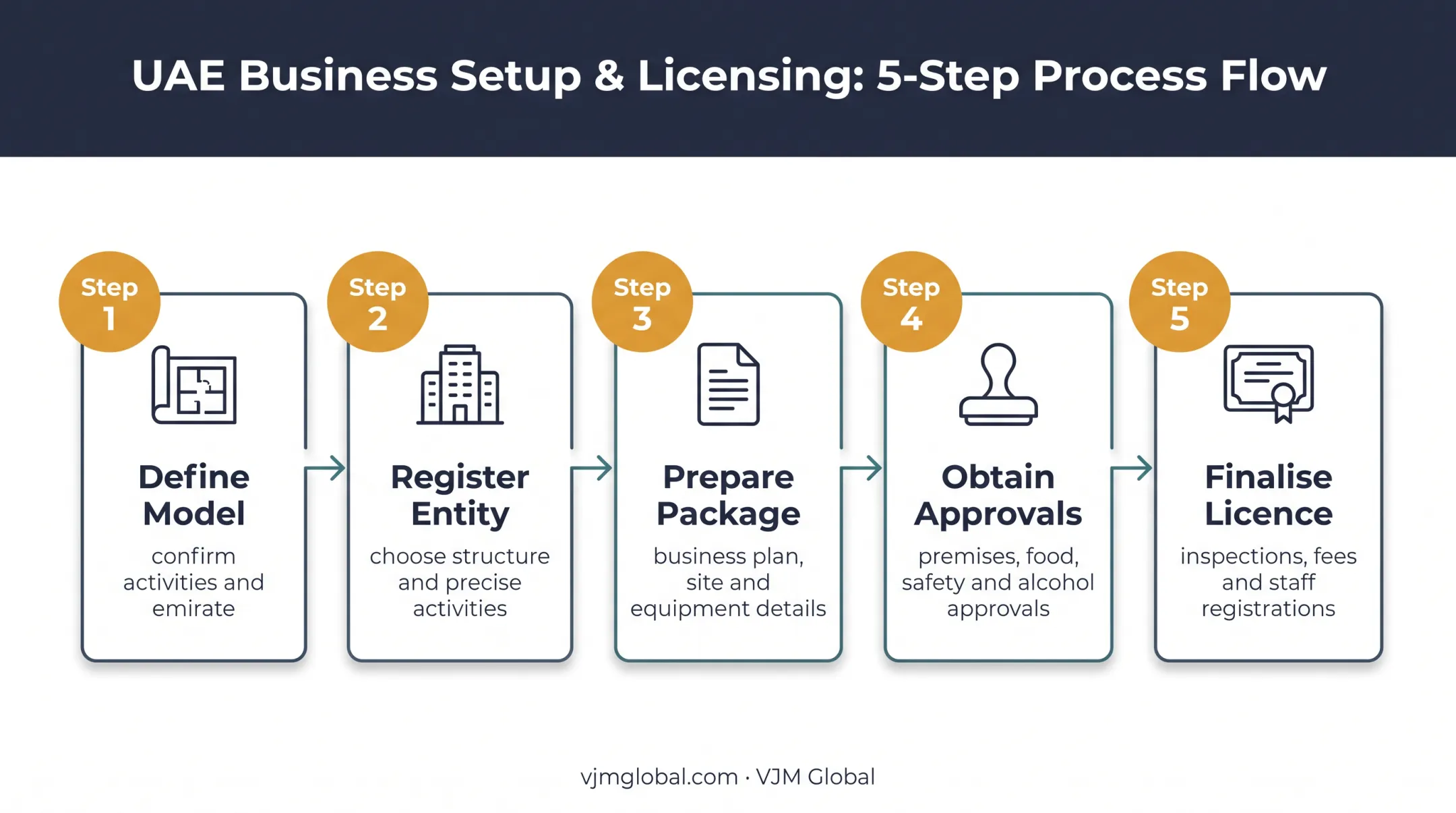 Five-step UAE brewery licence application process flow