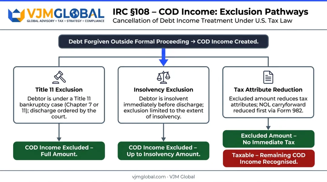 IRC Section 108 cancellation of debt income exclusions and tax attribute reduction flowchart