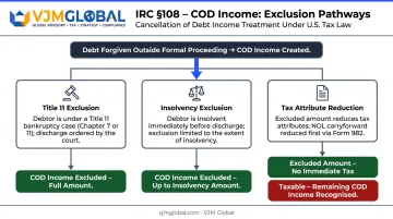 IRC Section 108 cancellation of debt income exclusions and tax attribute reduction flowchart