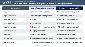 Out-of-court restructuring versus Chapter 11 reorganization nine-dimension comparison infographic